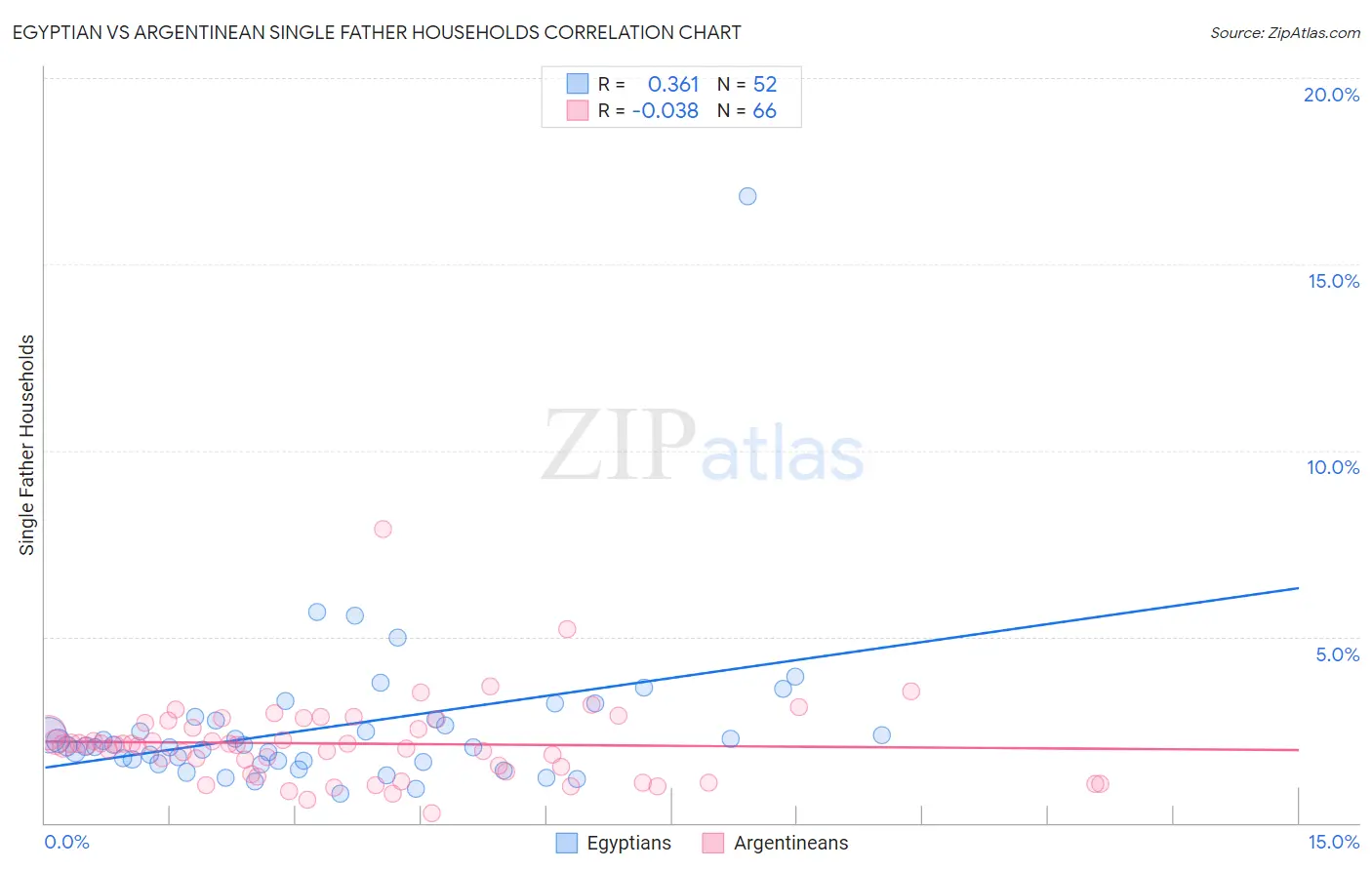 Egyptian vs Argentinean Single Father Households