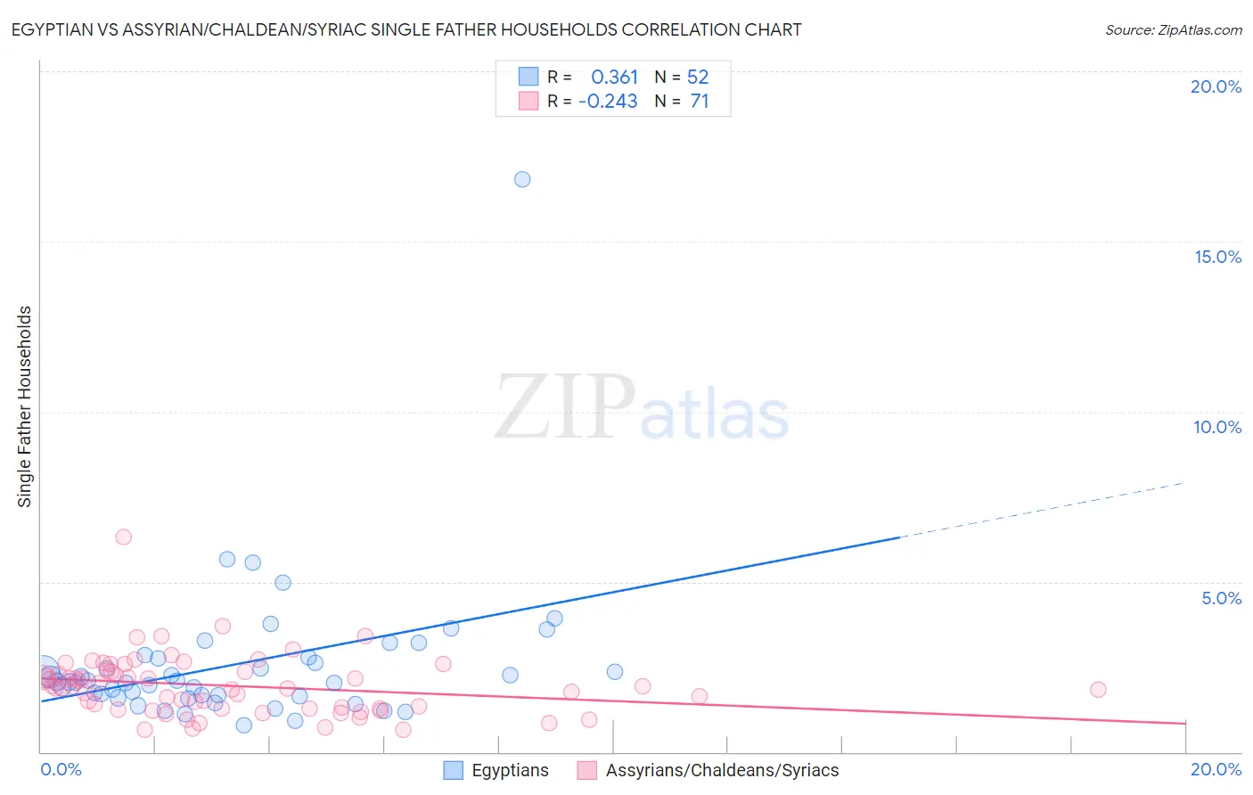 Egyptian vs Assyrian/Chaldean/Syriac Single Father Households