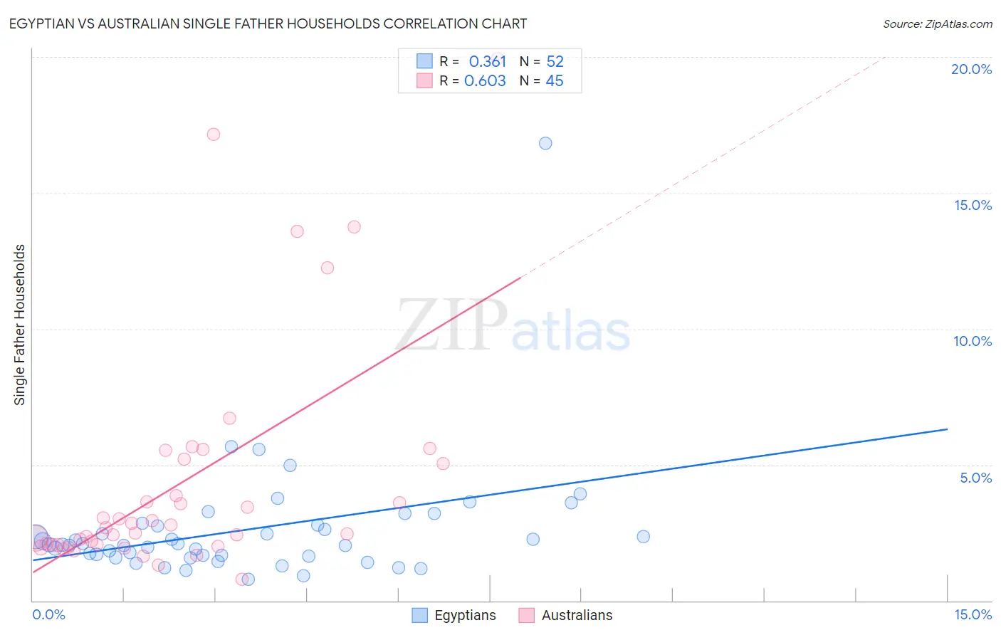 Egyptian vs Australian Single Father Households