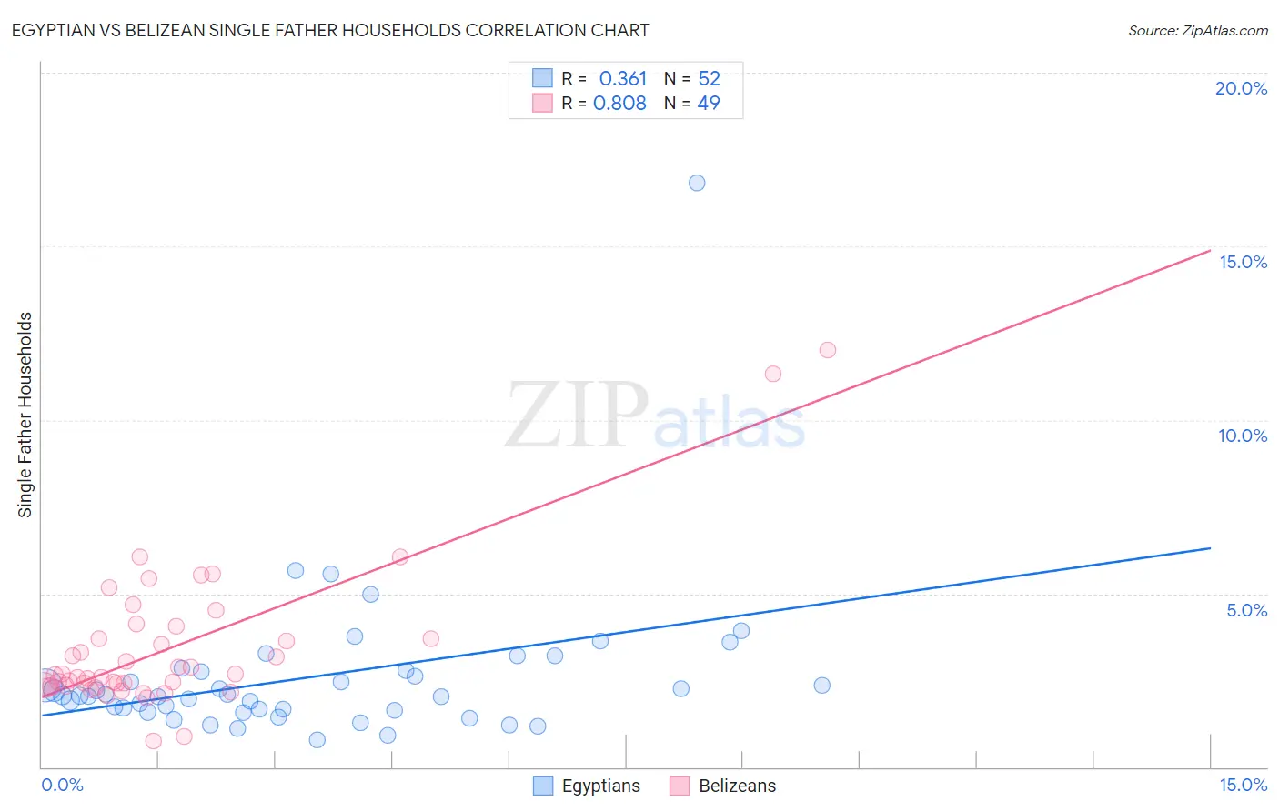 Egyptian vs Belizean Single Father Households