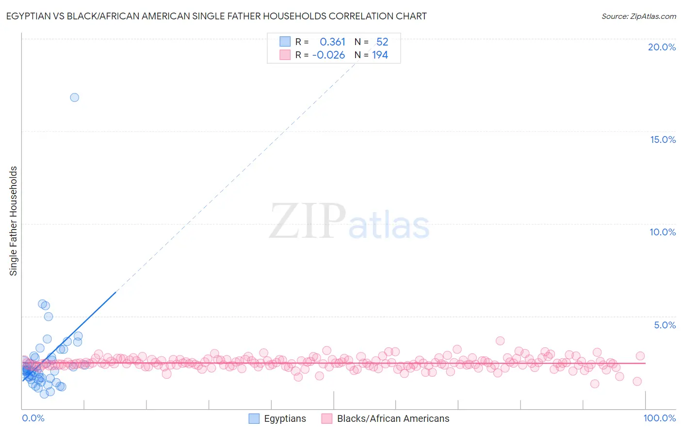 Egyptian vs Black/African American Single Father Households