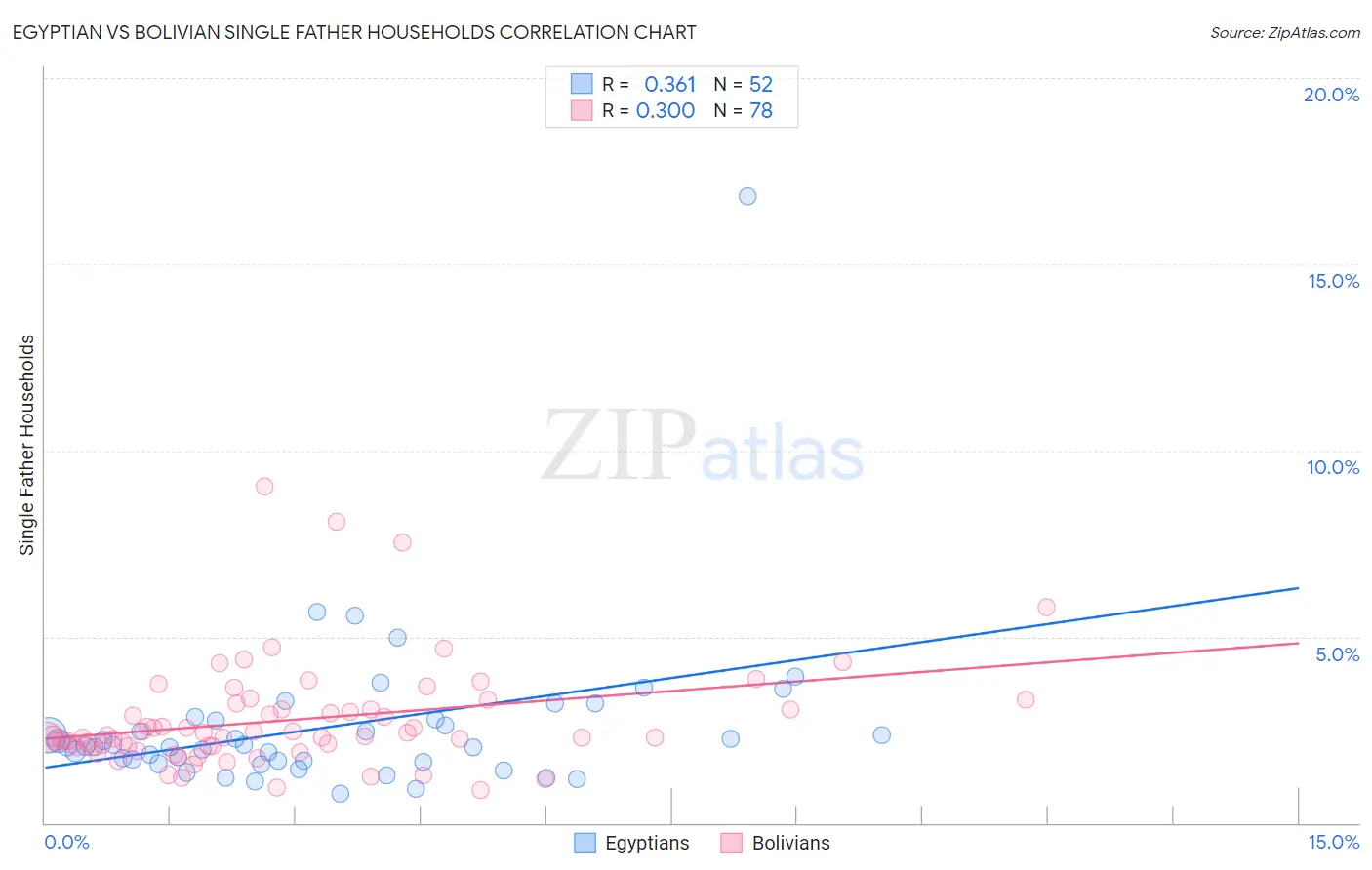 Egyptian vs Bolivian Single Father Households