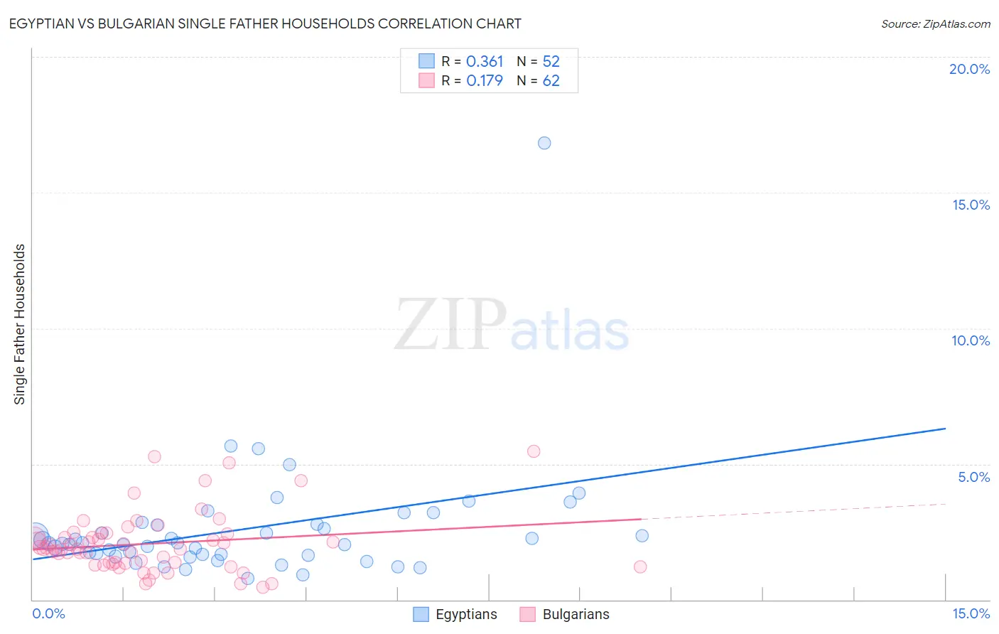 Egyptian vs Bulgarian Single Father Households