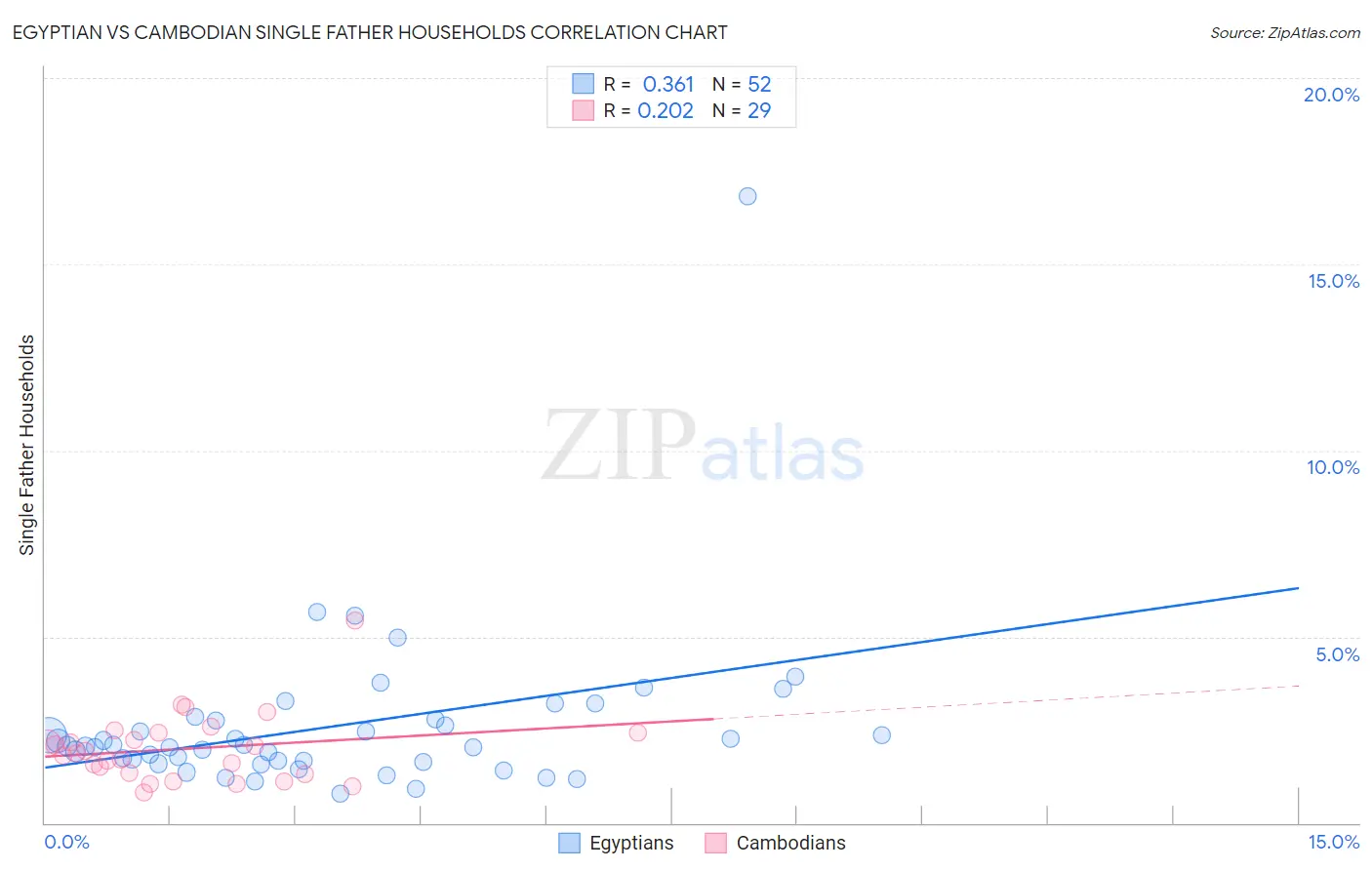 Egyptian vs Cambodian Single Father Households