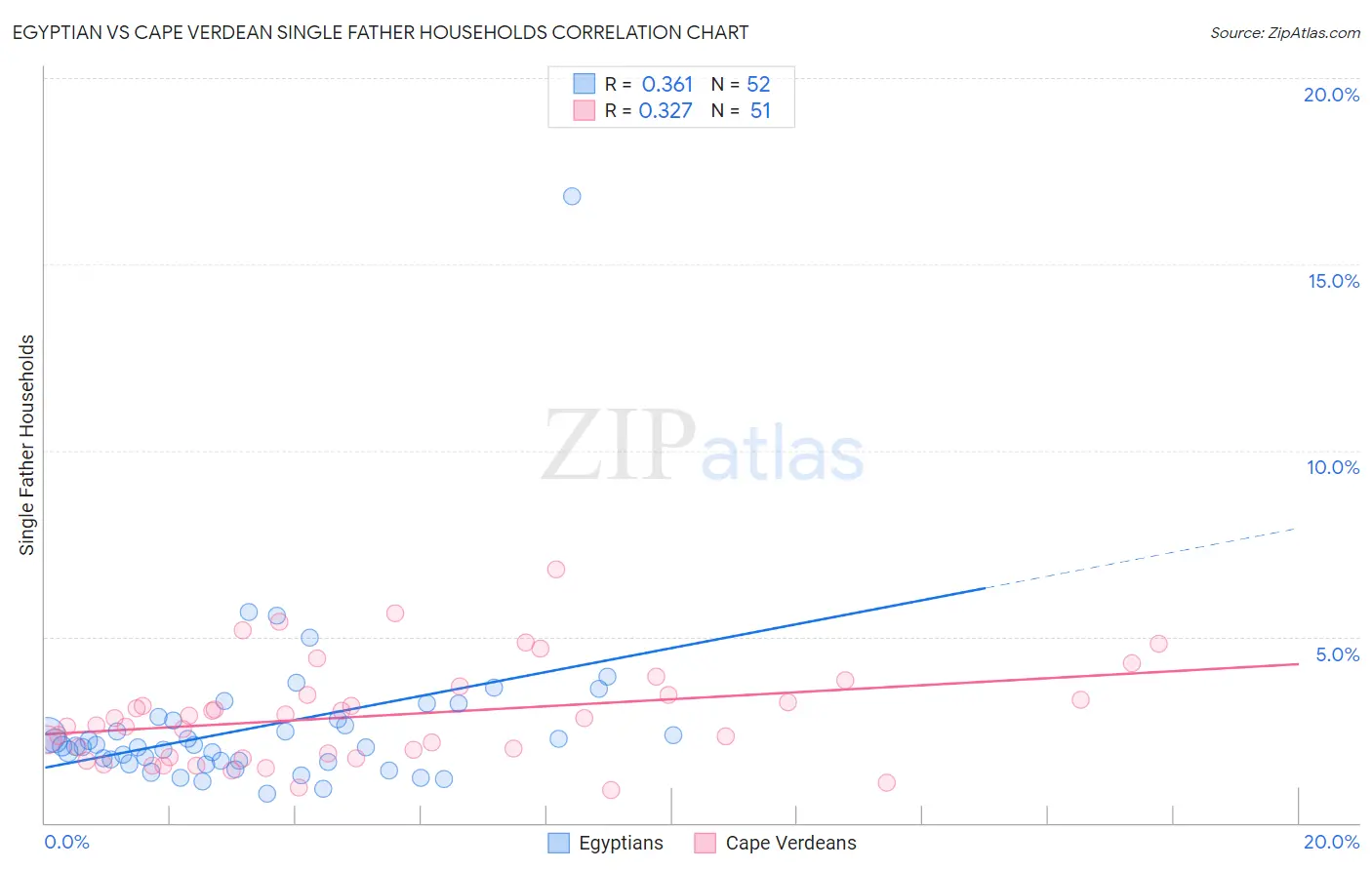 Egyptian vs Cape Verdean Single Father Households