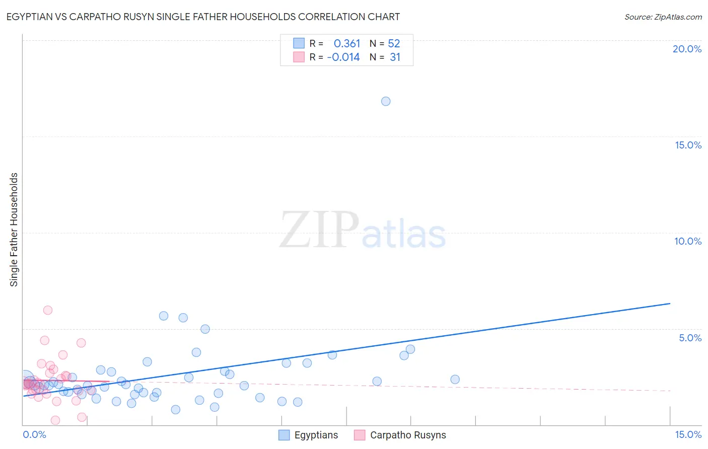 Egyptian vs Carpatho Rusyn Single Father Households