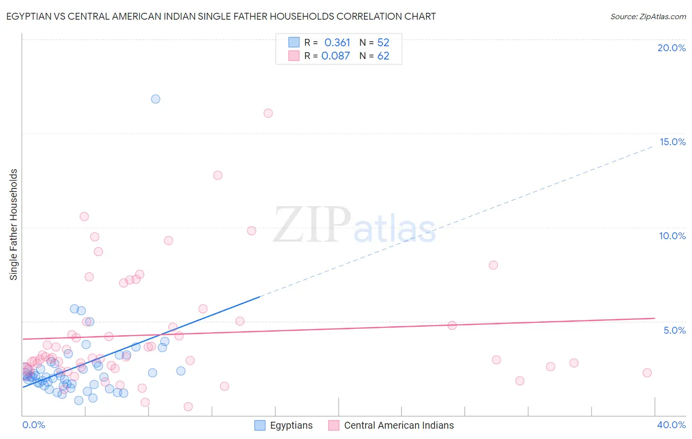 Egyptian vs Central American Indian Single Father Households