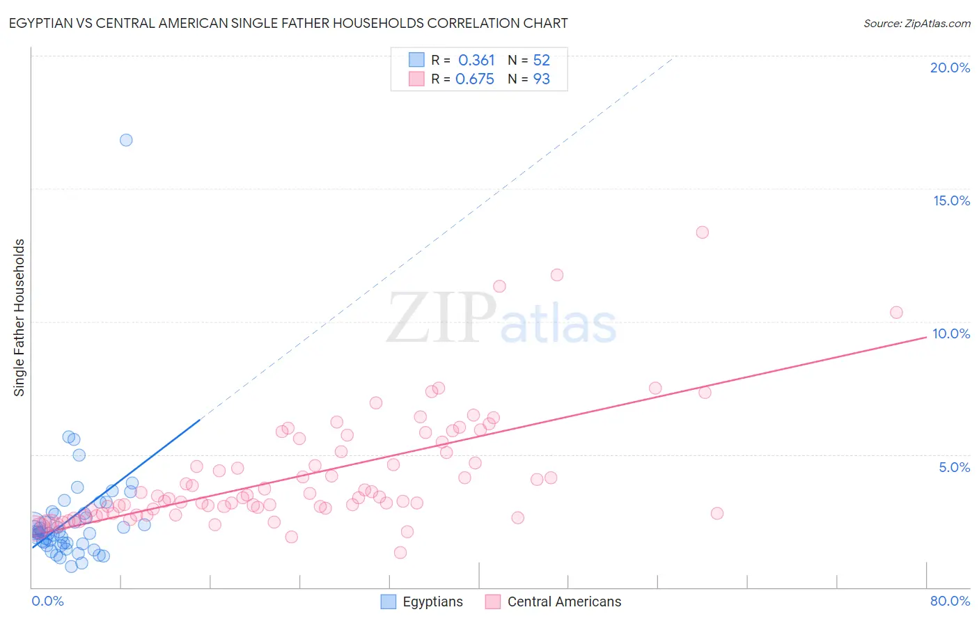 Egyptian vs Central American Single Father Households