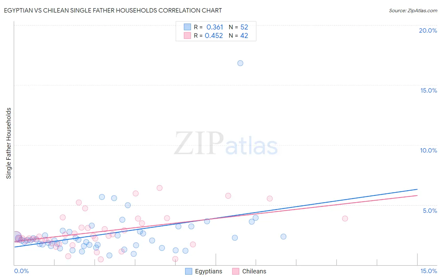 Egyptian vs Chilean Single Father Households