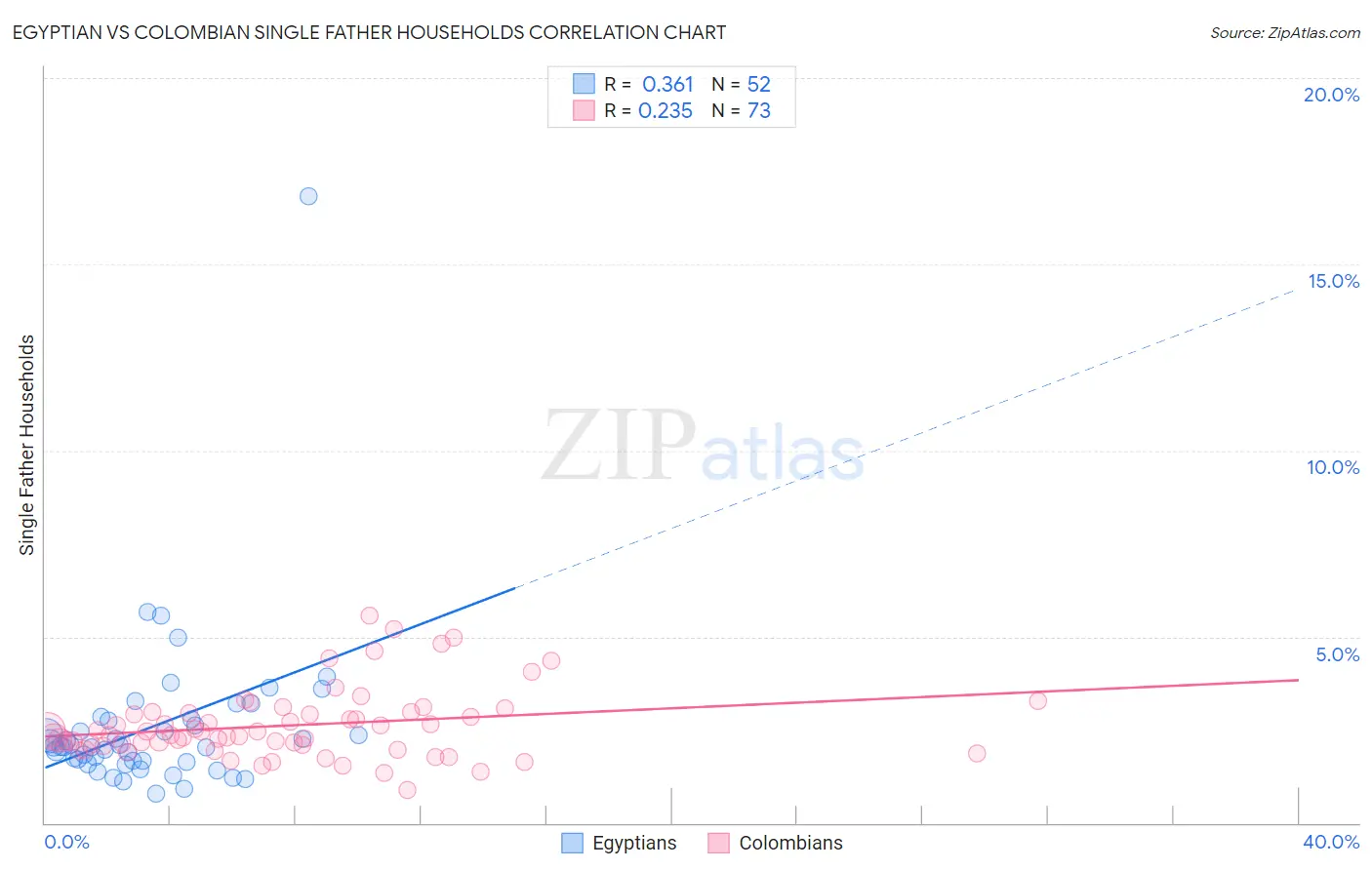 Egyptian vs Colombian Single Father Households