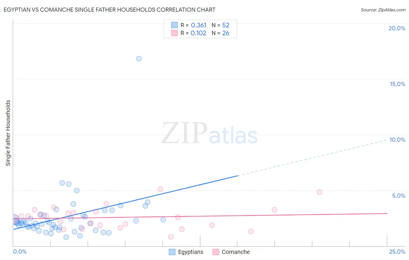 Egyptian vs Comanche Single Father Households