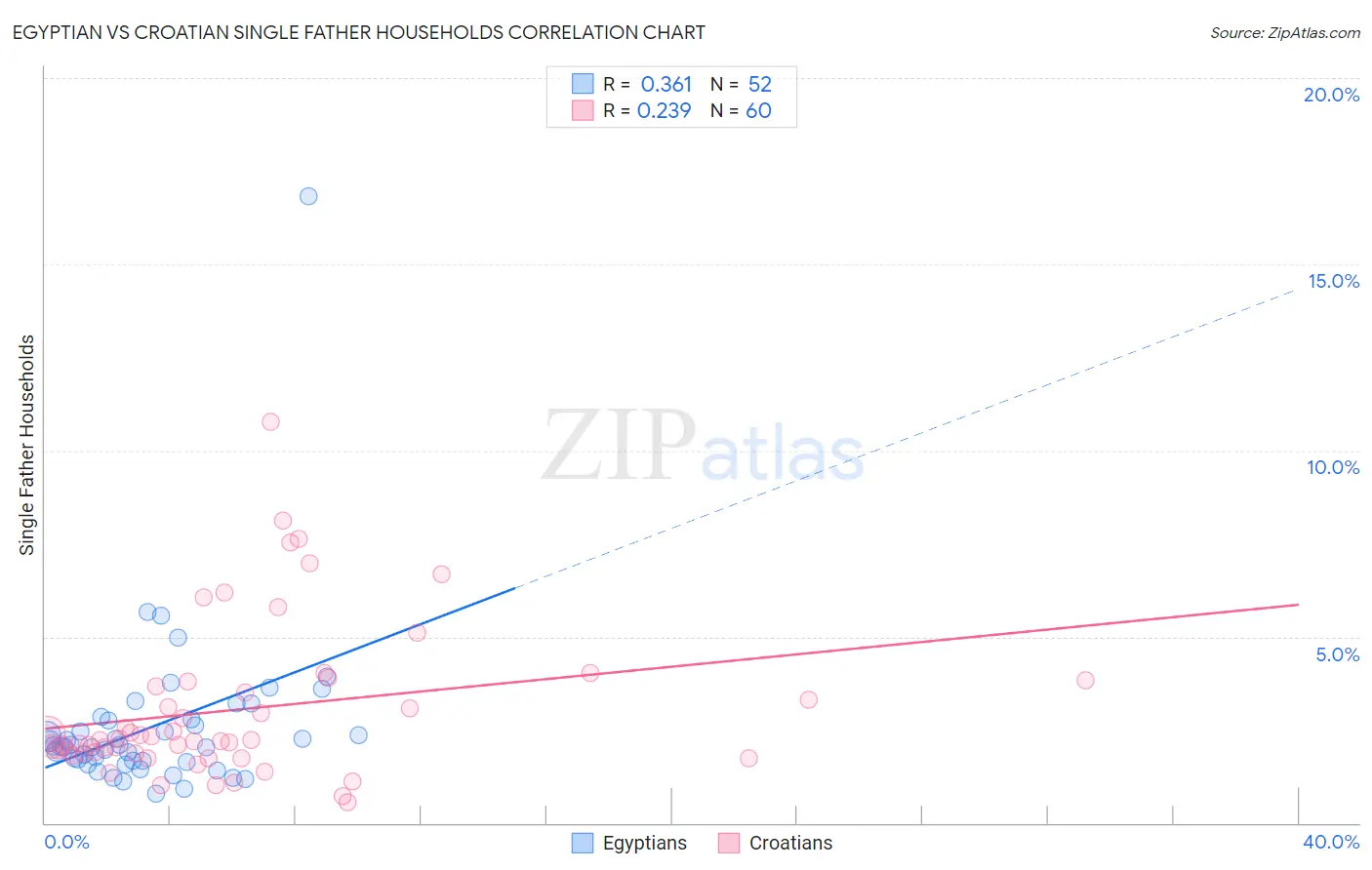 Egyptian vs Croatian Single Father Households