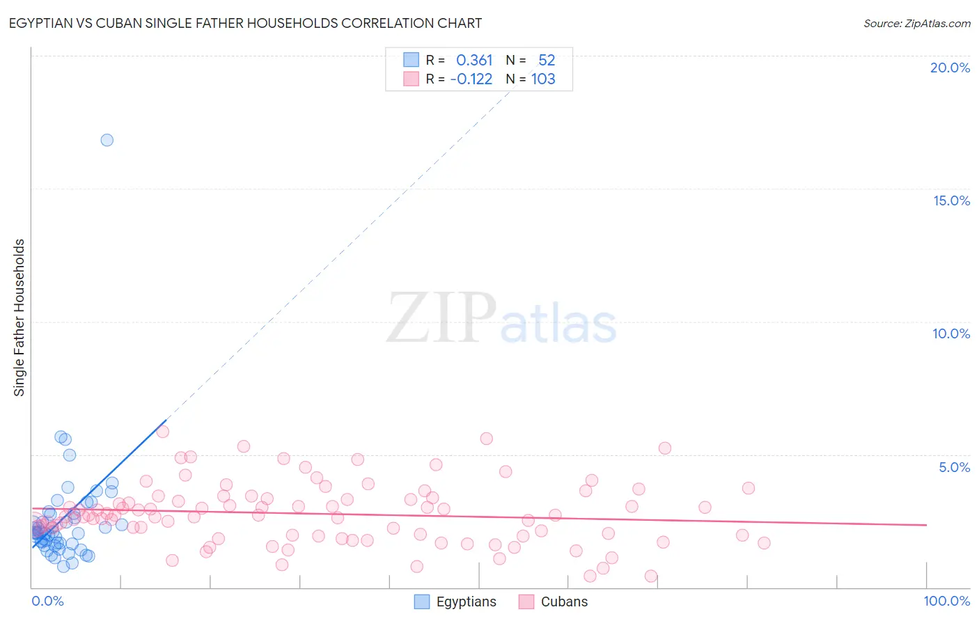 Egyptian vs Cuban Single Father Households