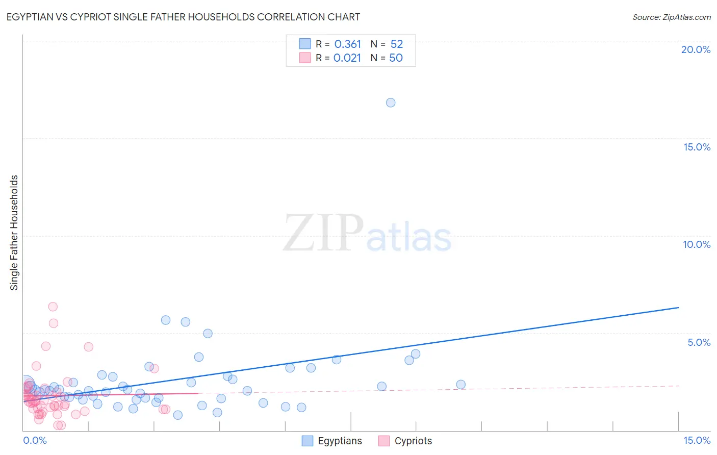 Egyptian vs Cypriot Single Father Households