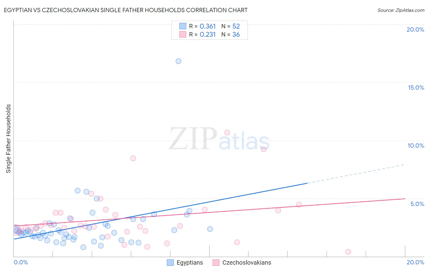 Egyptian vs Czechoslovakian Single Father Households