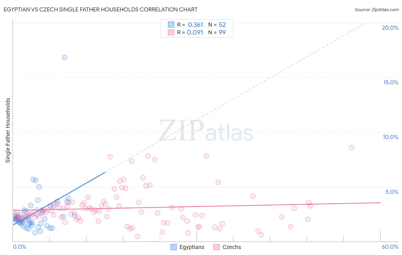Egyptian vs Czech Single Father Households