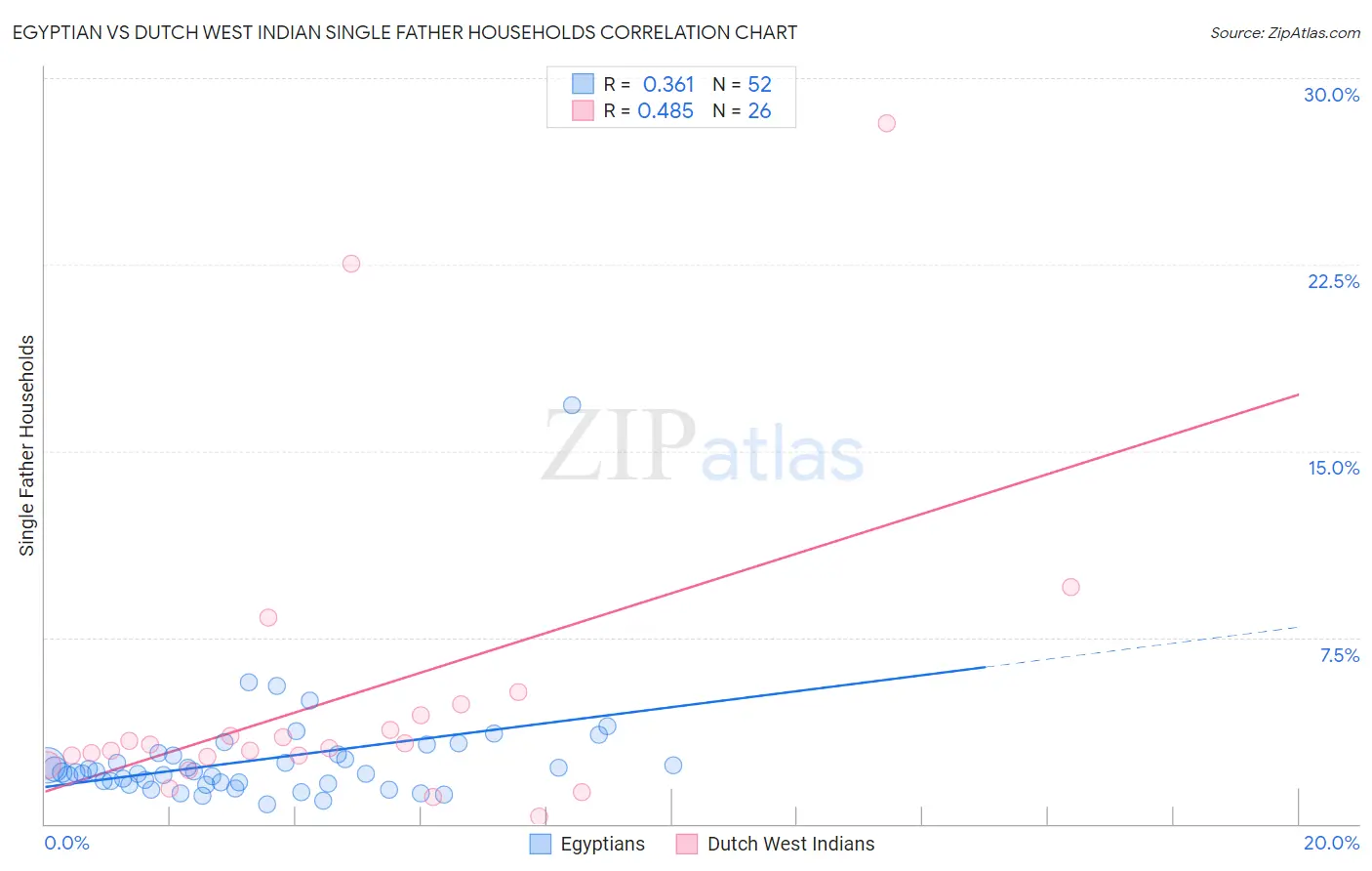 Egyptian vs Dutch West Indian Single Father Households