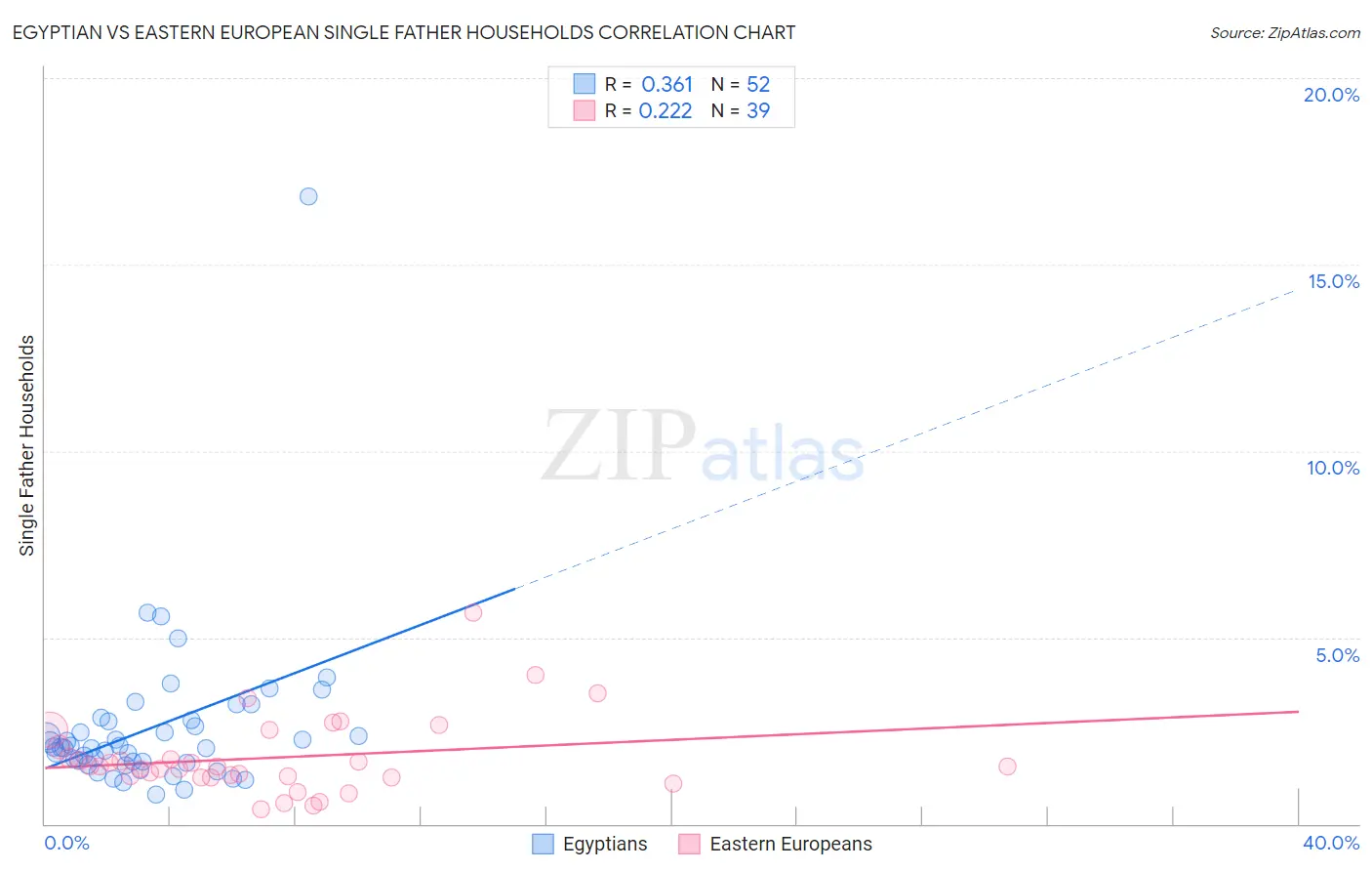 Egyptian vs Eastern European Single Father Households