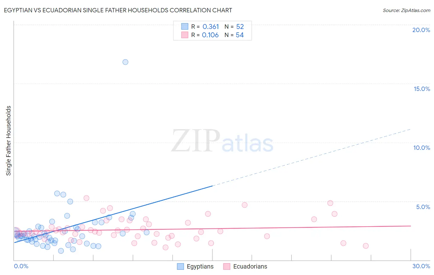 Egyptian vs Ecuadorian Single Father Households
