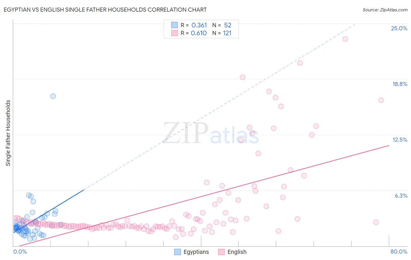 Egyptian vs English Single Father Households