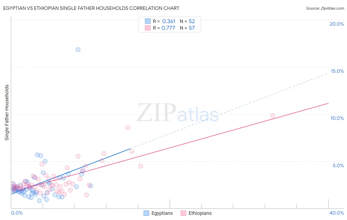 Egyptian vs Ethiopian Single Father Households
