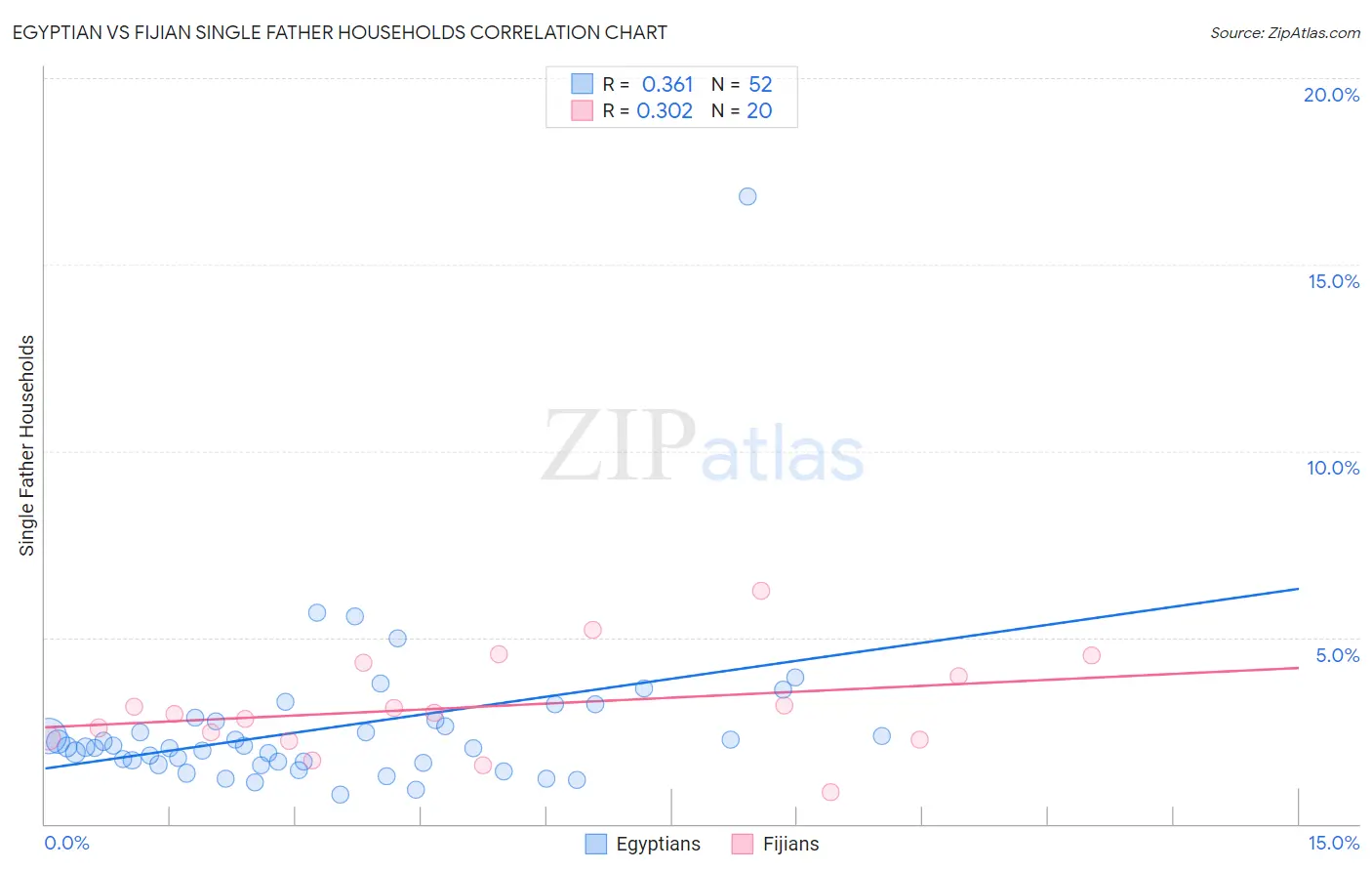 Egyptian vs Fijian Single Father Households