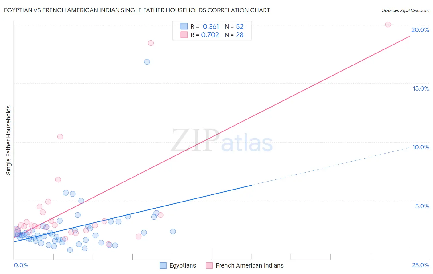 Egyptian vs French American Indian Single Father Households