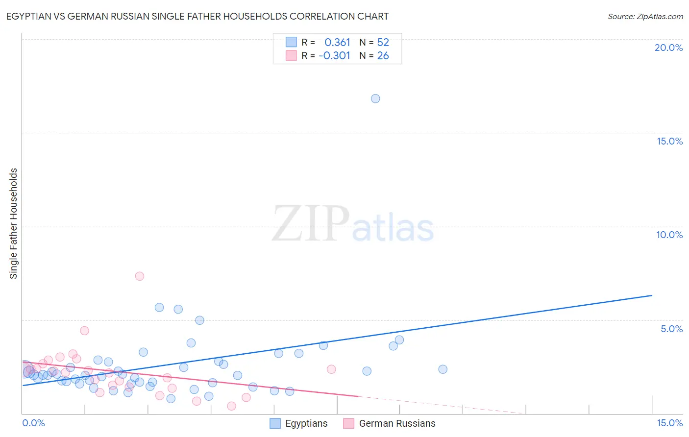 Egyptian vs German Russian Single Father Households
