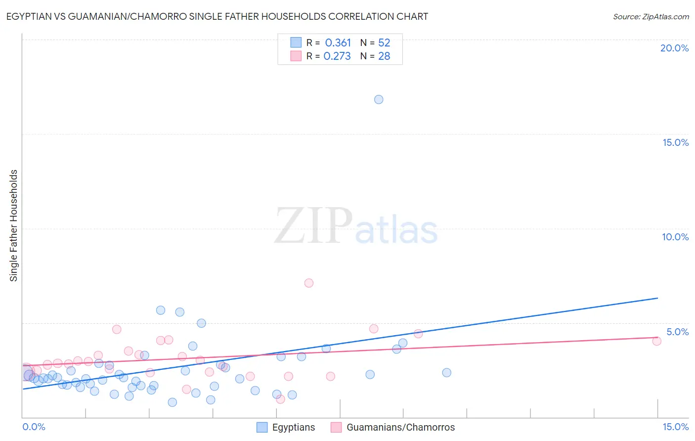 Egyptian vs Guamanian/Chamorro Single Father Households