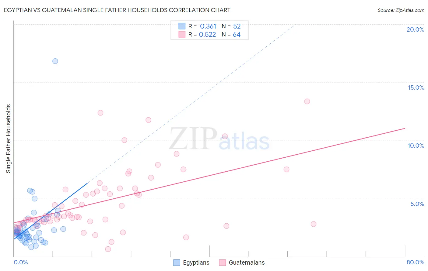 Egyptian vs Guatemalan Single Father Households