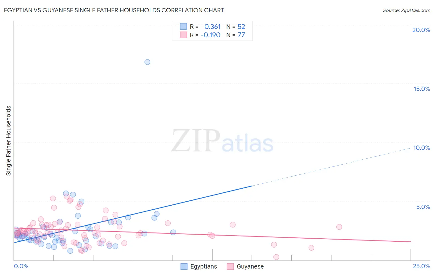 Egyptian vs Guyanese Single Father Households