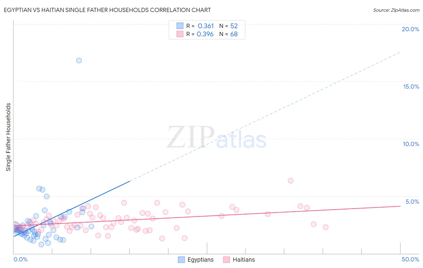 Egyptian vs Haitian Single Father Households
