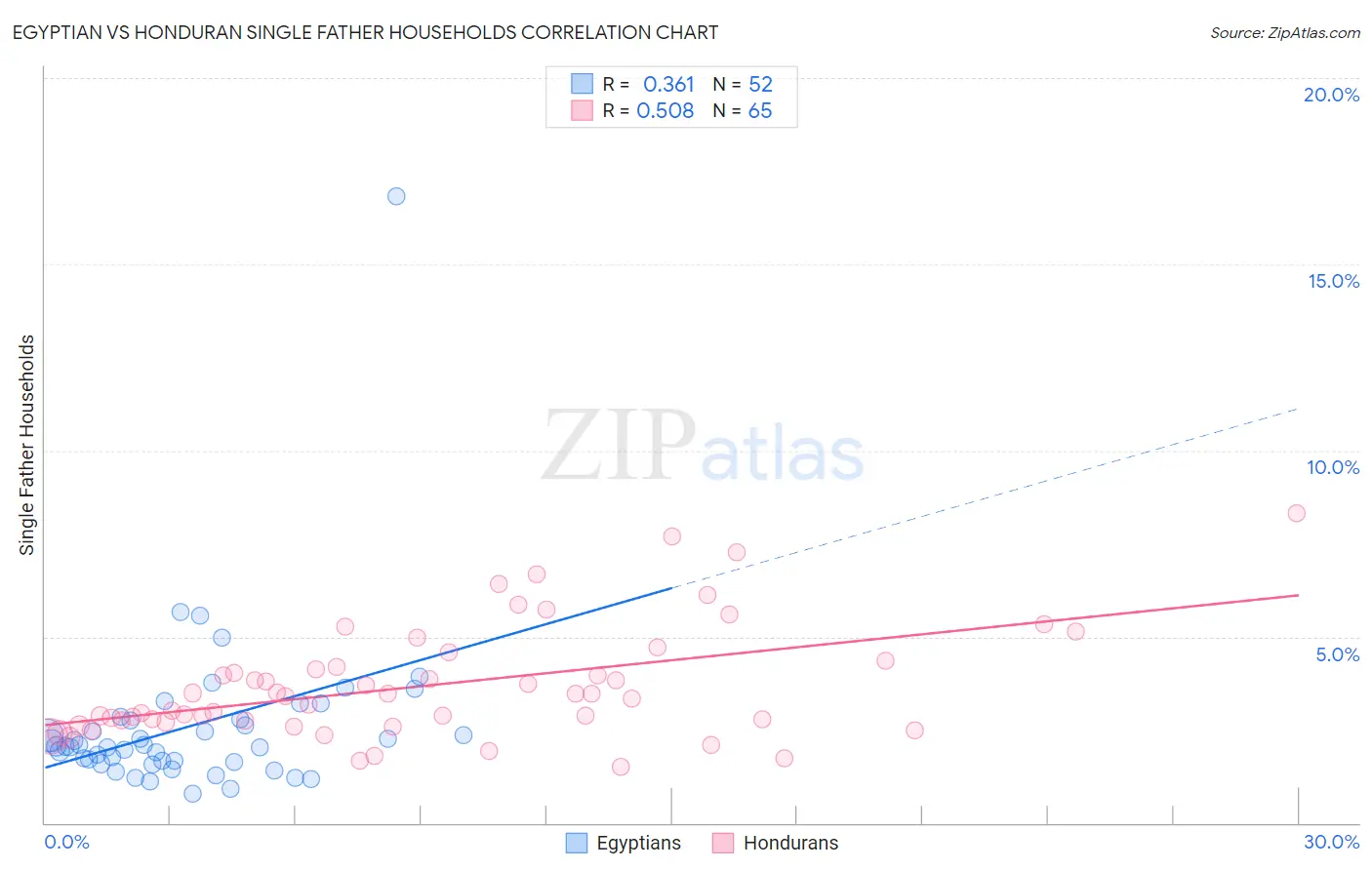 Egyptian vs Honduran Single Father Households