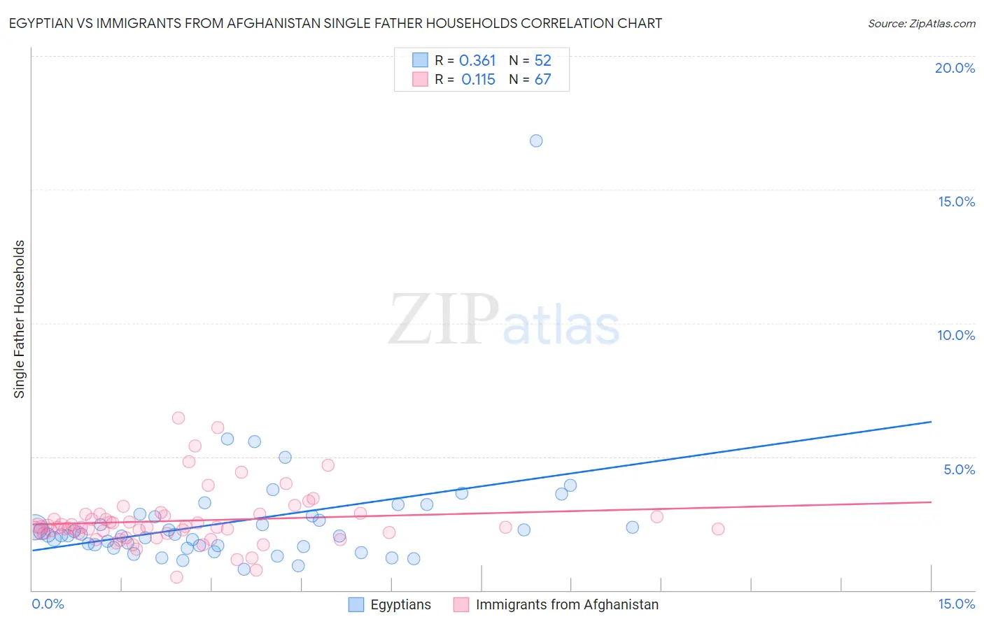 Egyptian vs Immigrants from Afghanistan Single Father Households
