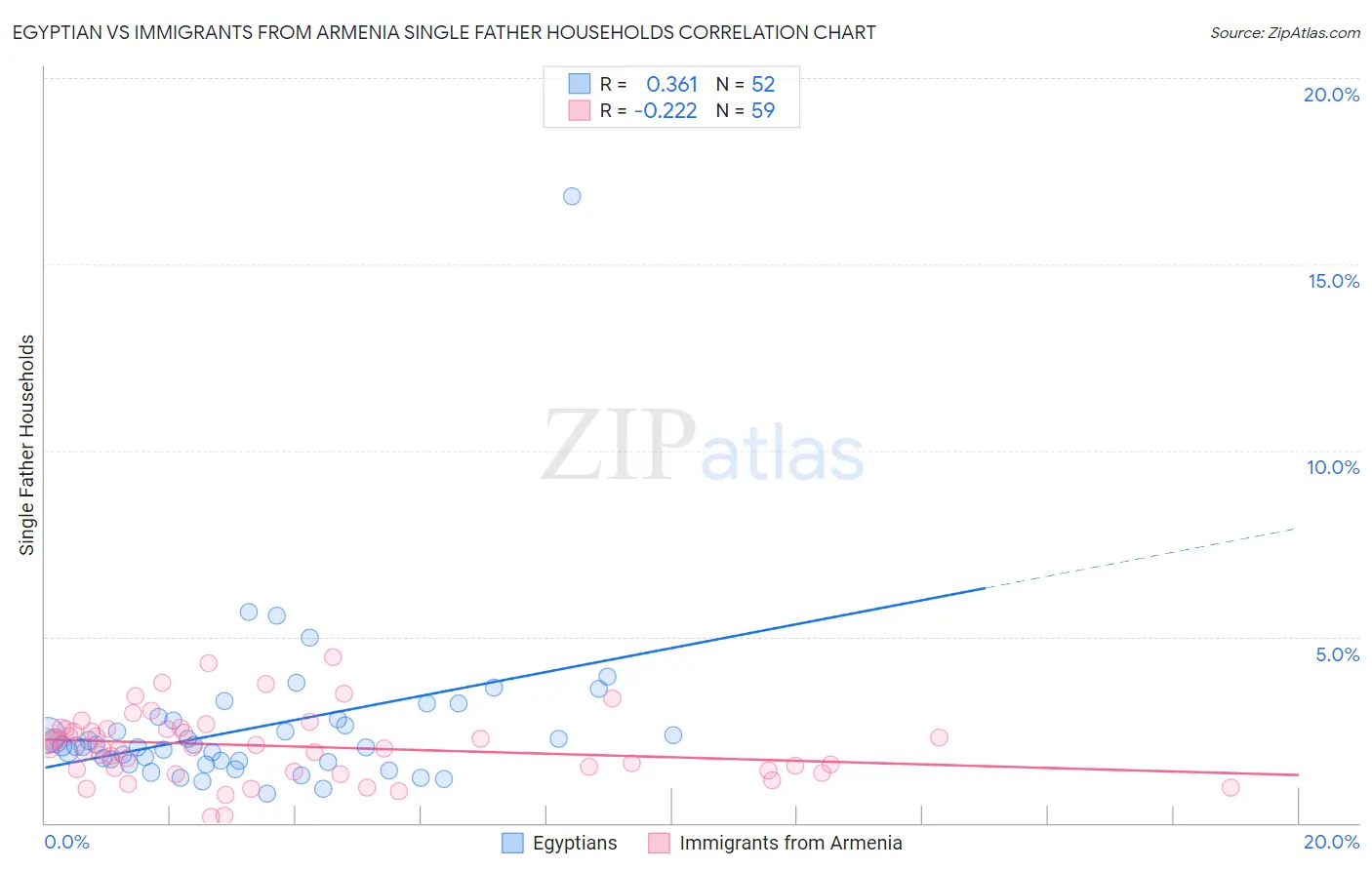 Egyptian vs Immigrants from Armenia Single Father Households