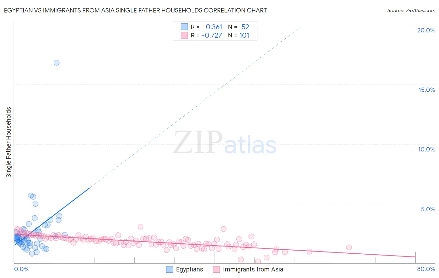 Egyptian vs Immigrants from Asia Single Father Households