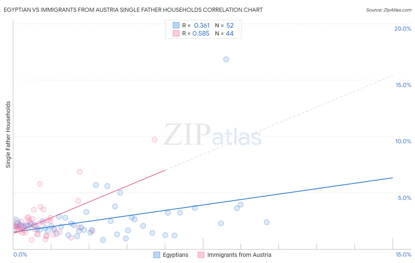 Egyptian vs Immigrants from Austria Single Father Households