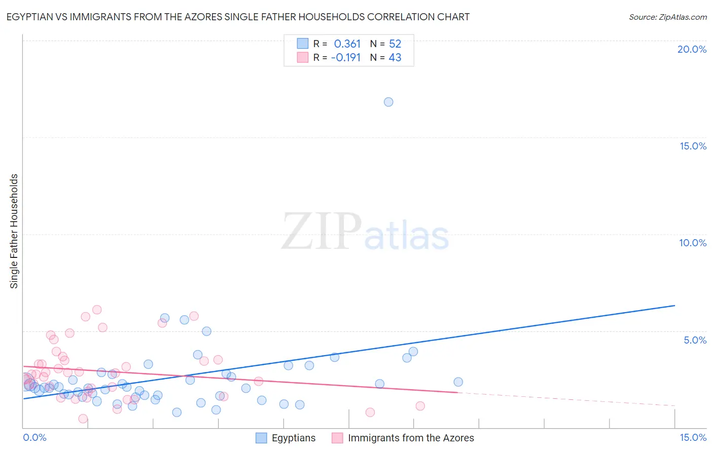Egyptian vs Immigrants from the Azores Single Father Households