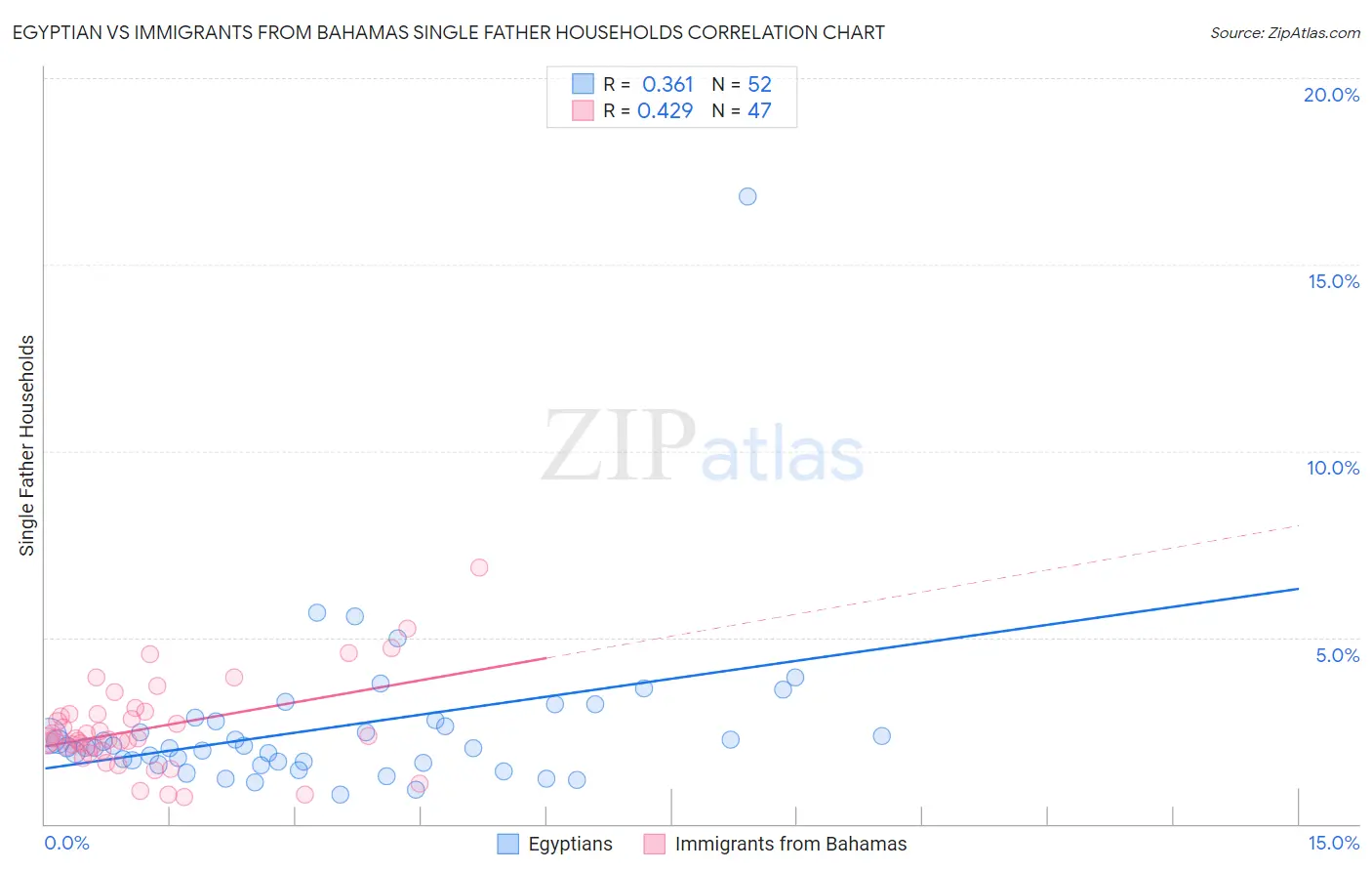 Egyptian vs Immigrants from Bahamas Single Father Households