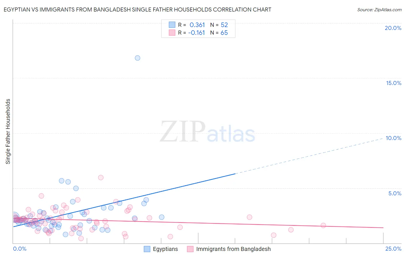 Egyptian vs Immigrants from Bangladesh Single Father Households