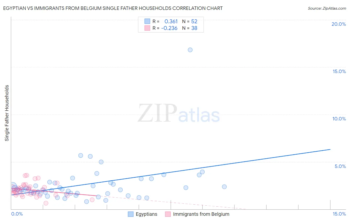 Egyptian vs Immigrants from Belgium Single Father Households