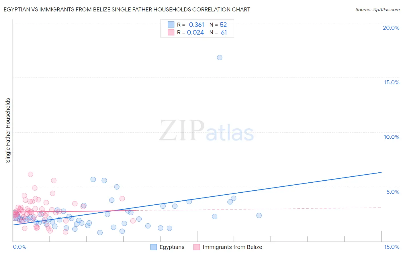 Egyptian vs Immigrants from Belize Single Father Households