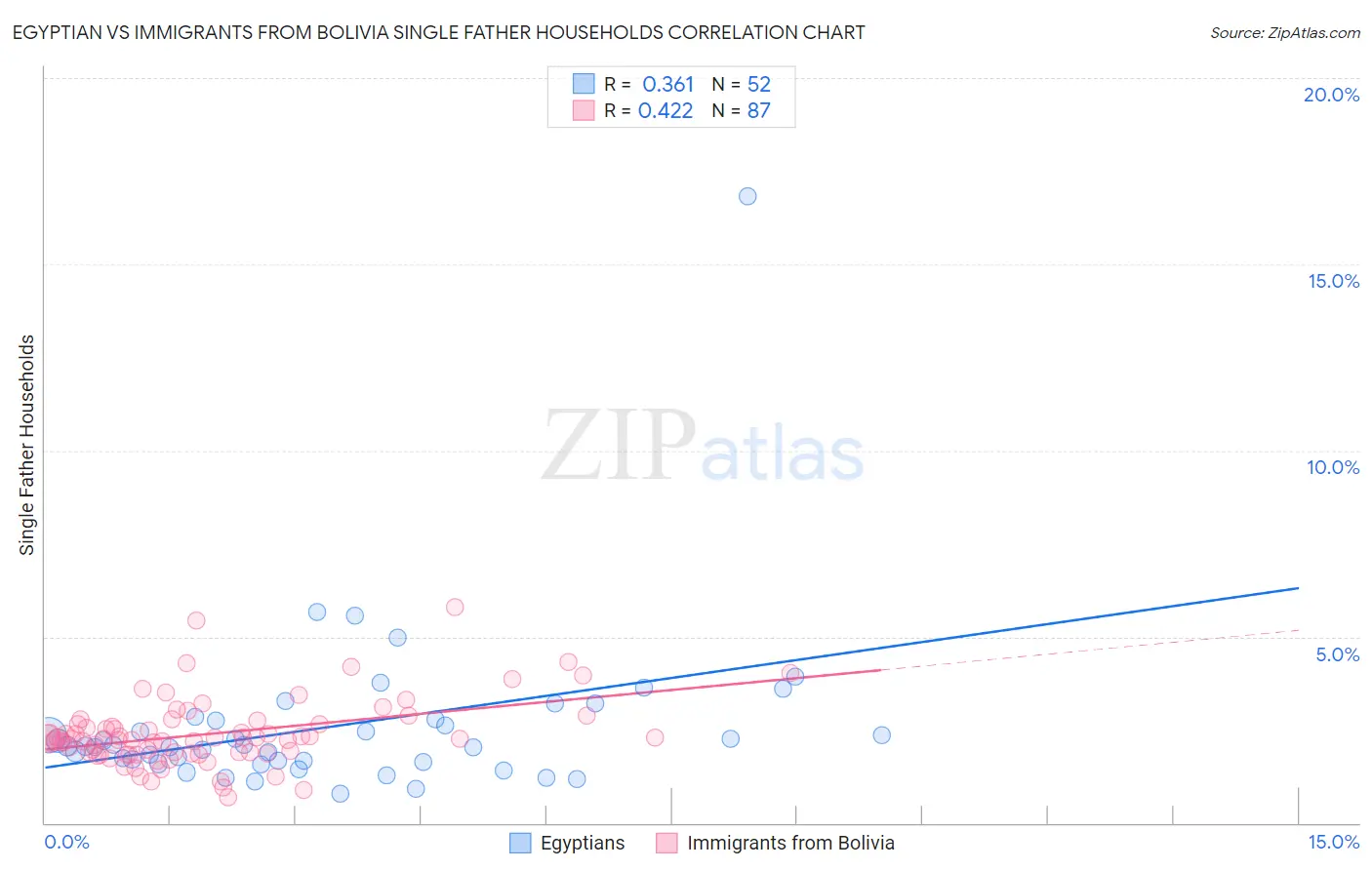 Egyptian vs Immigrants from Bolivia Single Father Households