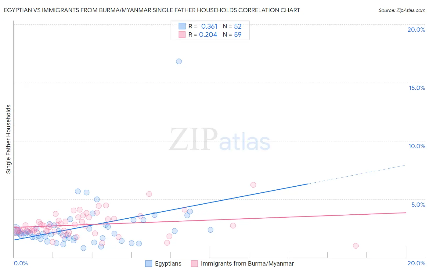 Egyptian vs Immigrants from Burma/Myanmar Single Father Households