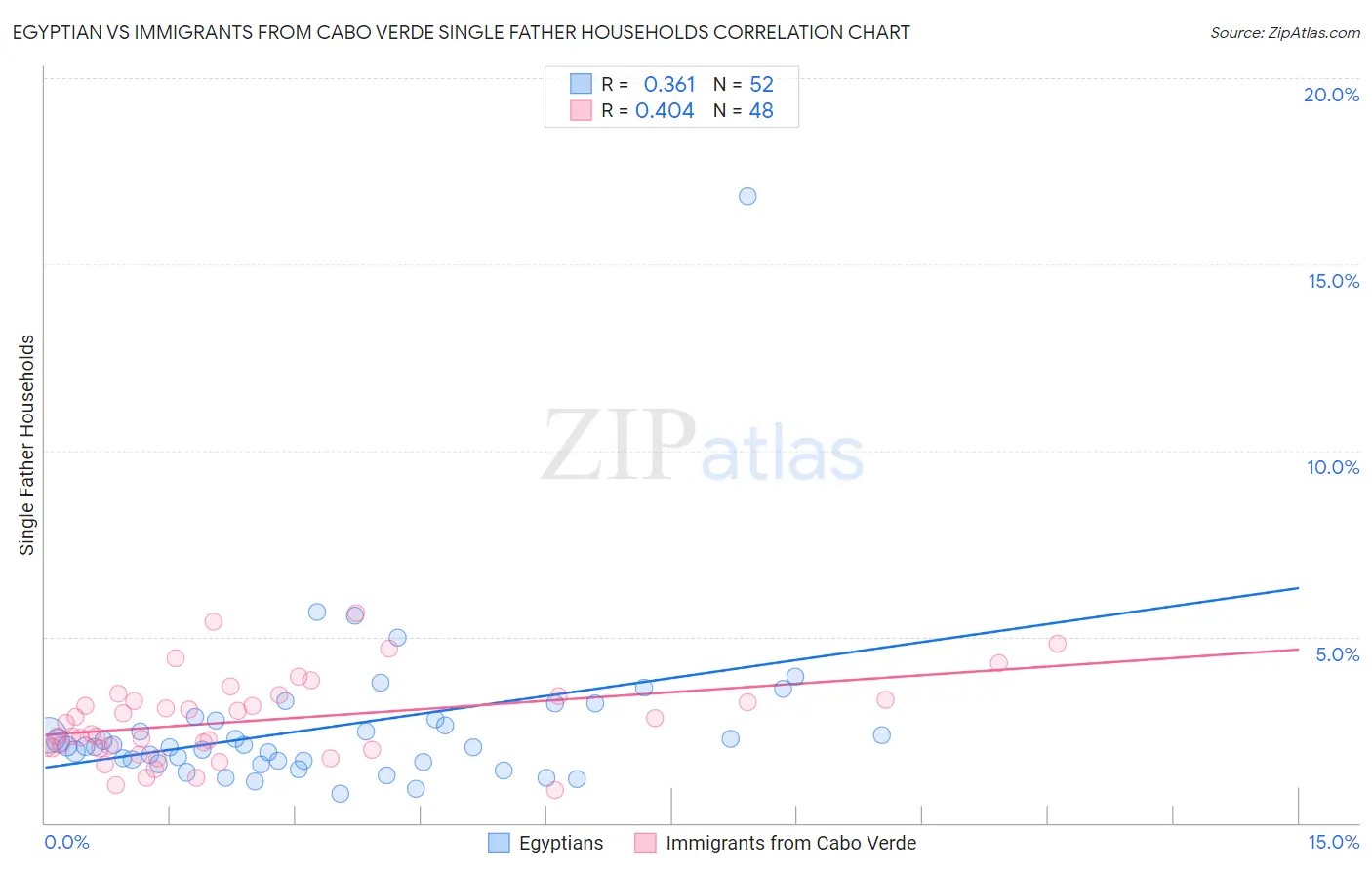 Egyptian vs Immigrants from Cabo Verde Single Father Households