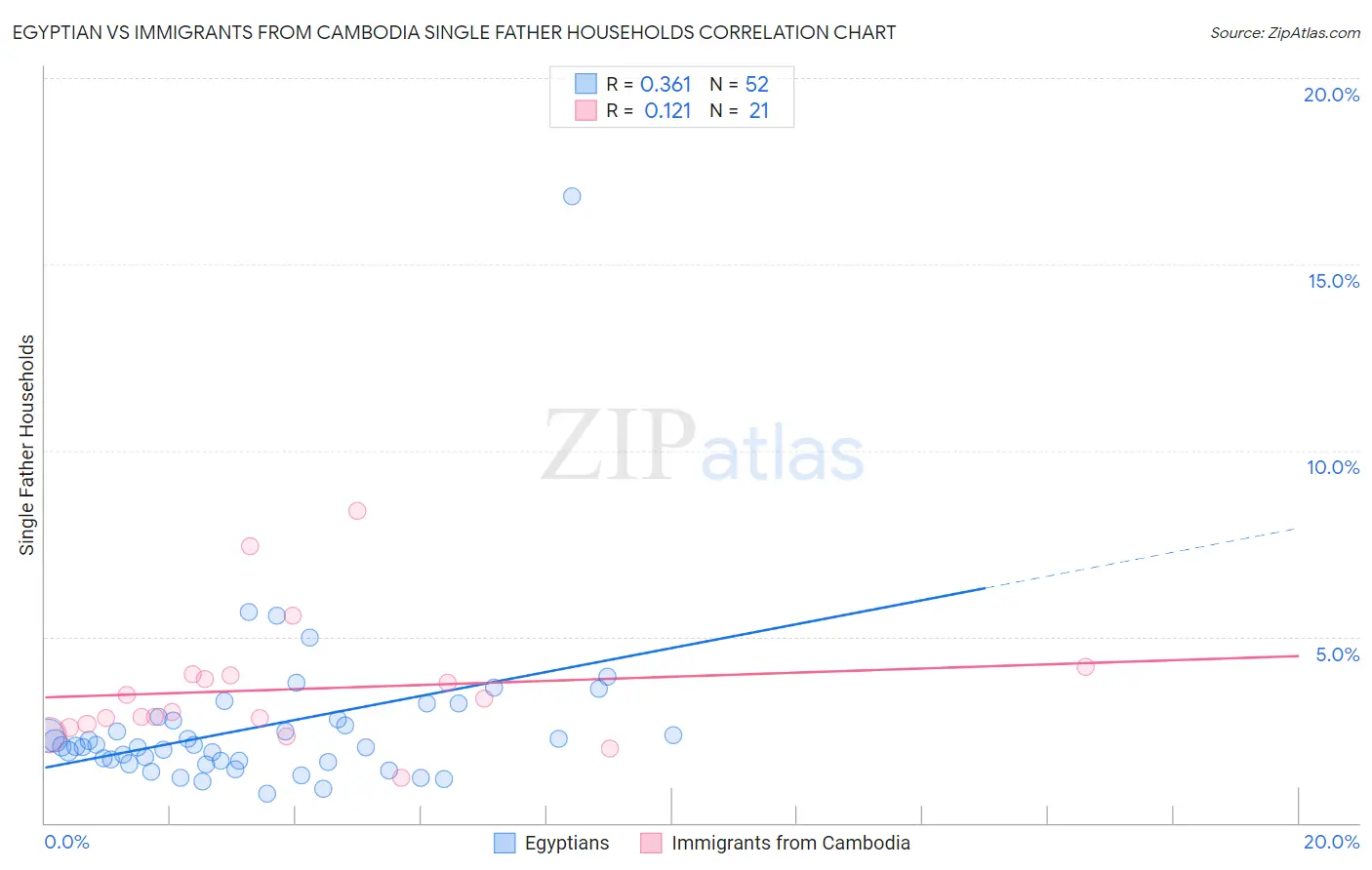 Egyptian vs Immigrants from Cambodia Single Father Households