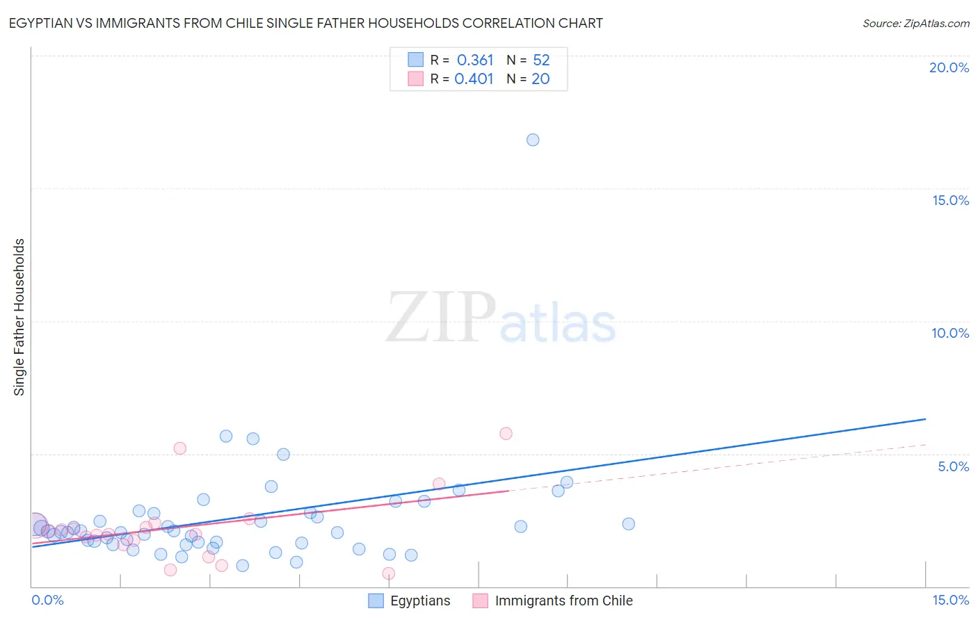 Egyptian vs Immigrants from Chile Single Father Households