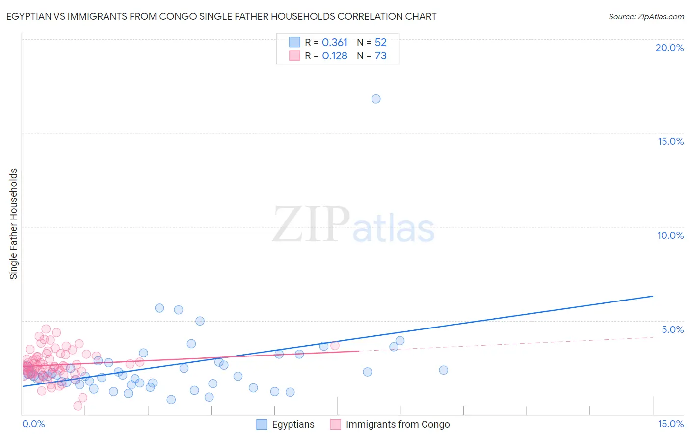 Egyptian vs Immigrants from Congo Single Father Households