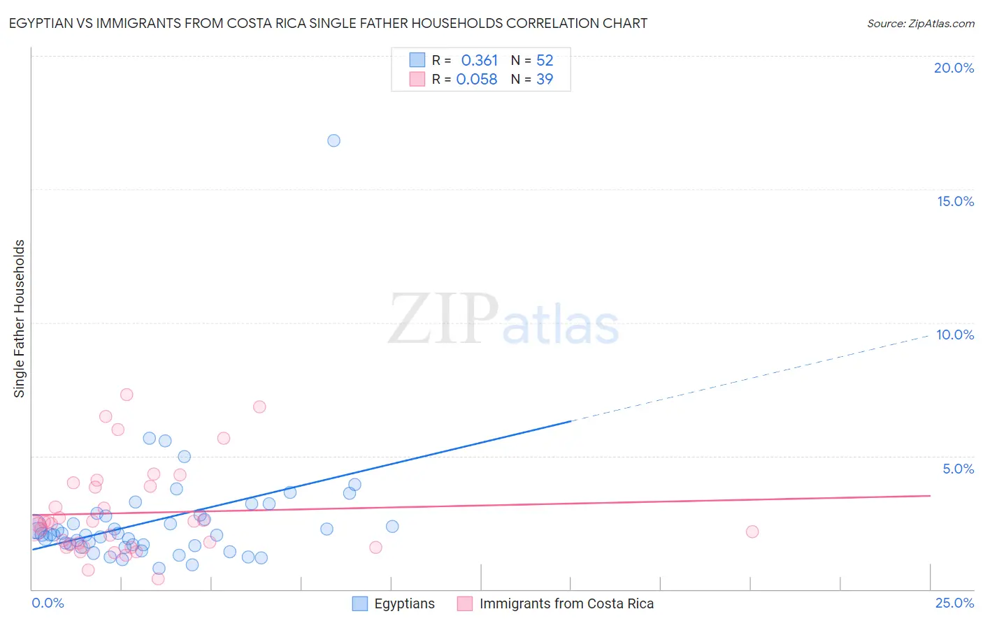 Egyptian vs Immigrants from Costa Rica Single Father Households