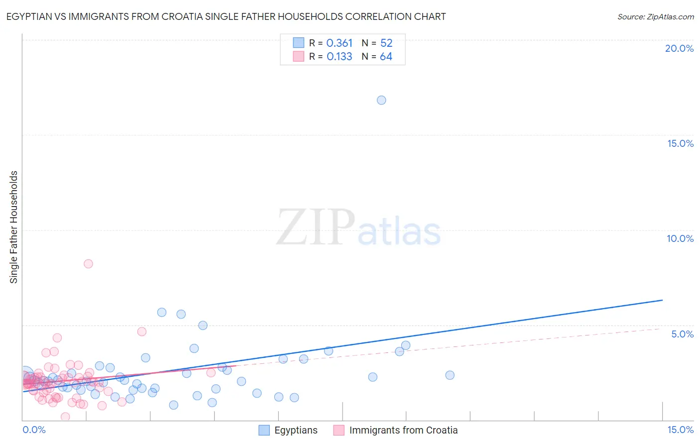 Egyptian vs Immigrants from Croatia Single Father Households